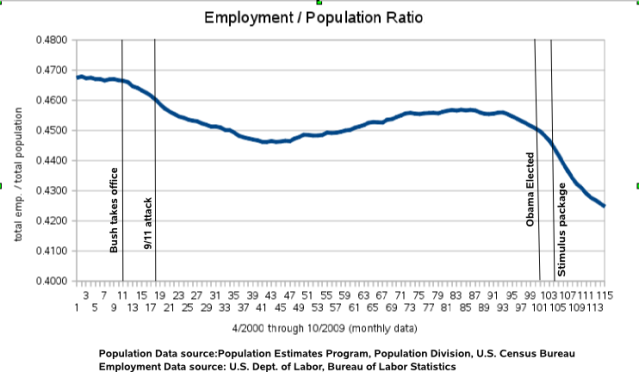 Employment / Population Ratio